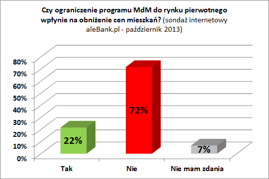 131031.sondaz.alebank.pl.2013.10.ograniczenie.programu.mdm
