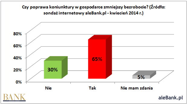140513.sondaz.alebank.pl.2014.04.czy.poprawa.koniunktury.zmniejszy.bezrobocie