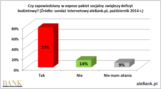 141031.sondaz.alebank.pl.2014.10.czy.zapowiedziany.w.expose.pakiet.socjalny.zwiekszy.deficyt.budzetowy