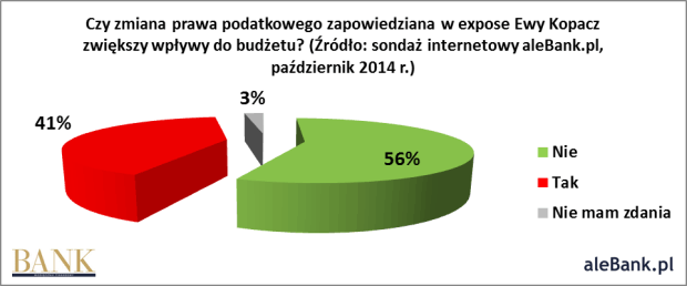 141031.sondaz.alebank.pl.2014.10.czy.zmiana.prawa.podatkowego.zapowiedziana.w.expose.e.kopacz.zwiekszy.wplywy.do.budzetu