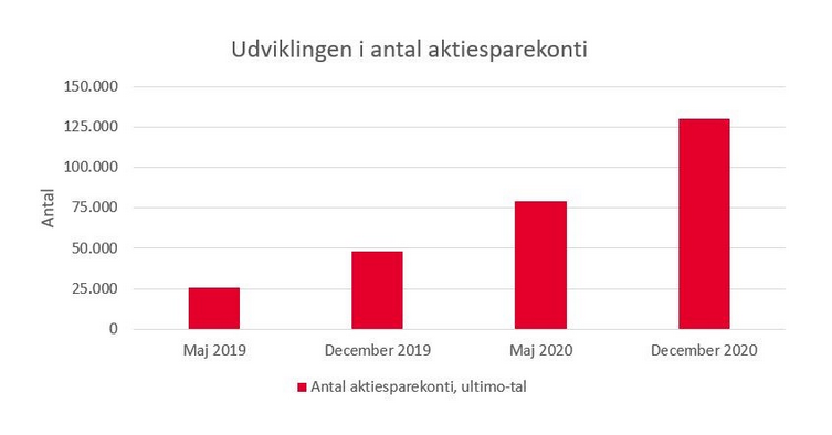 Hybrydowe rachunki oszczędnościowe w Danii, nowy pomysł na ominięcie niskiego oprocentowania