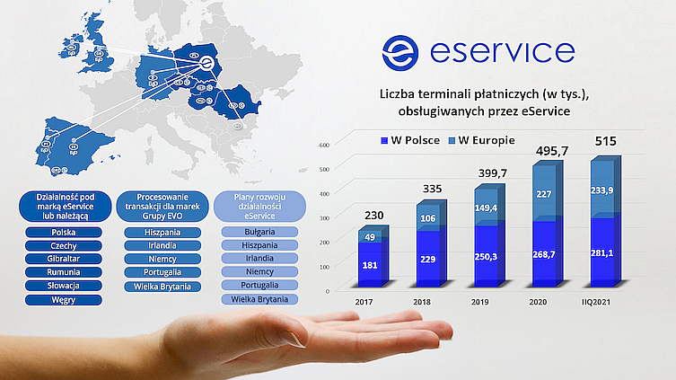 Ponad pół miliona terminali płatniczych eService w Polsce i Europie