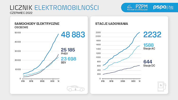 Liczba aut z napędem elektrycznym w Polsce przekroczyła 50 tysięcy