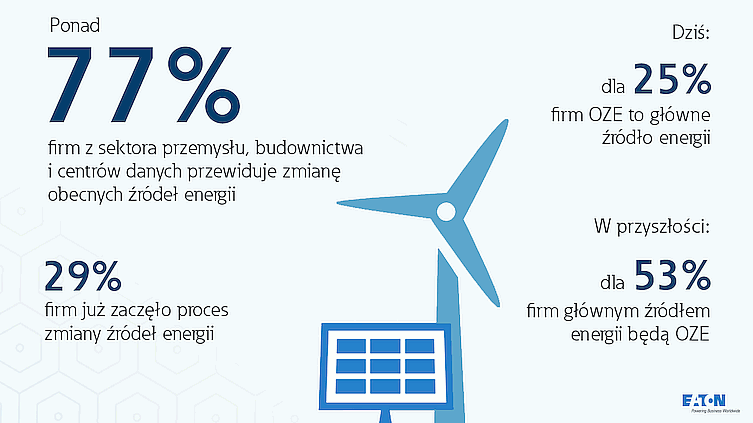 Na świecie 77% firm przemysłowych, budowlanych i data center chce zmienić źródła energii