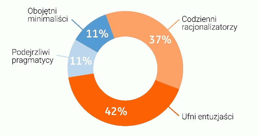 Grafika 1, ING, badanie opinii na temat stosunku Polaków do technologii.