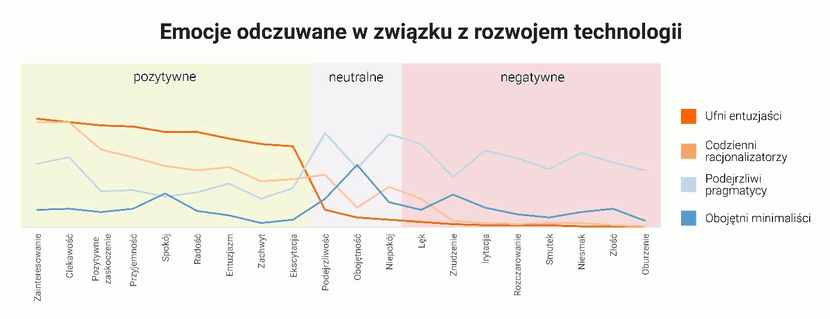 Grafika 2, ING, badanie opinii na temat stosunku Polaków do technologii.