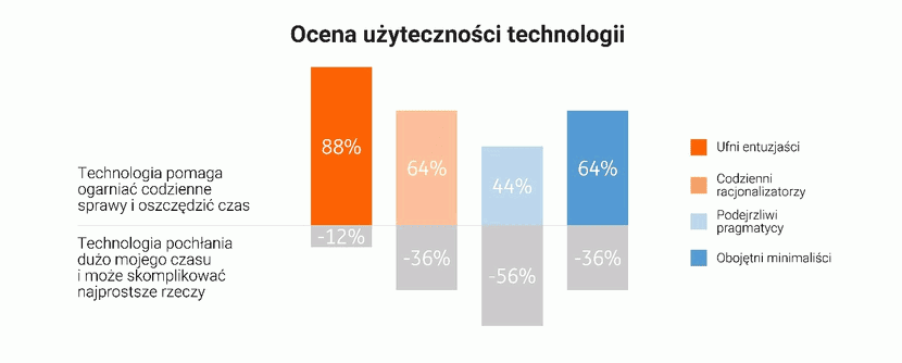 Grafika 3, ING, badanie opinii na temat stosunku Polaków do technologii.