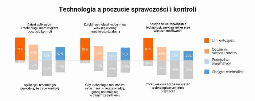 Grafika 4, ING, badanie opinii na temat stosunku Polaków do technologii.