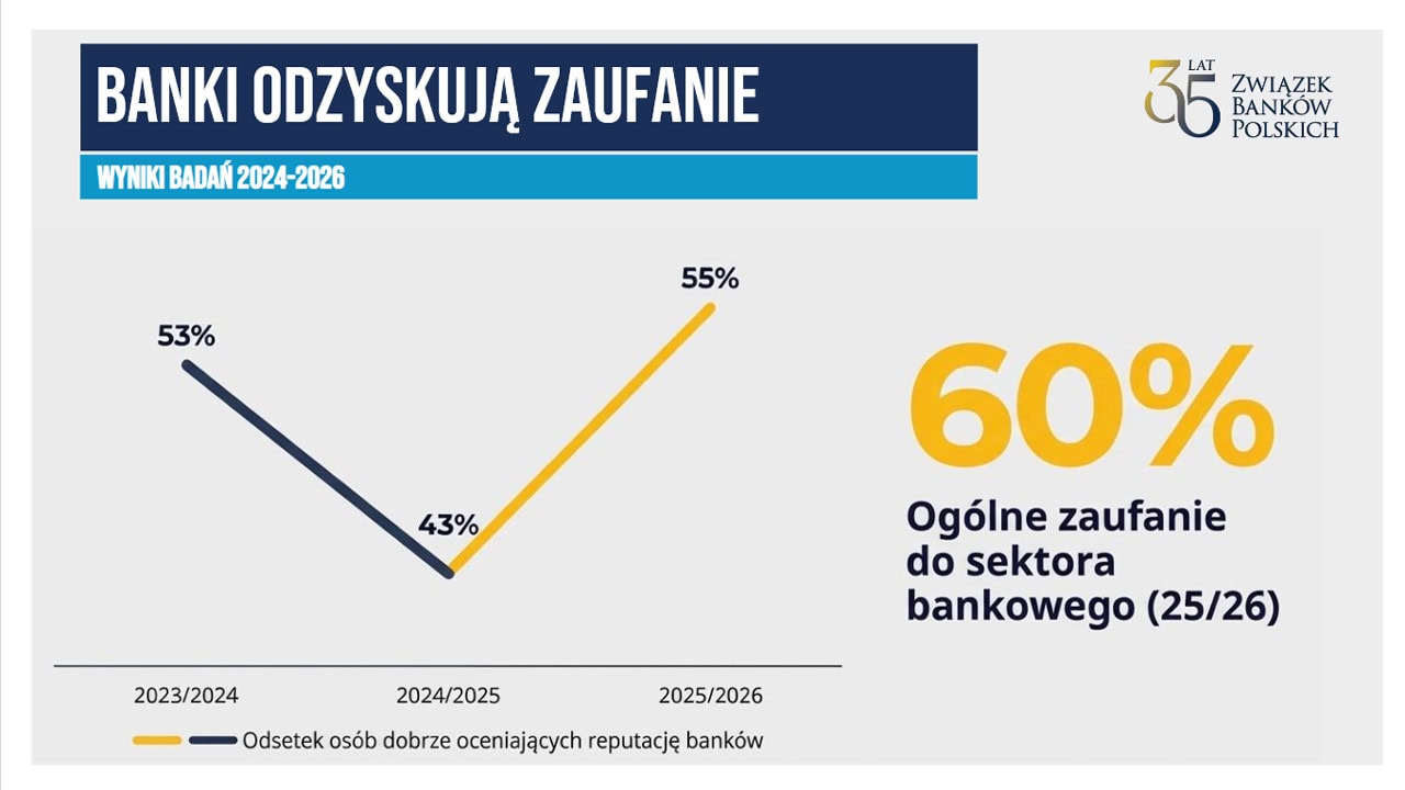 Banki odzyskują wysokie zaufanie społeczne